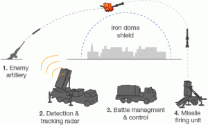 Iran Activates ‘Real Iron Dome’ Missile Defense System